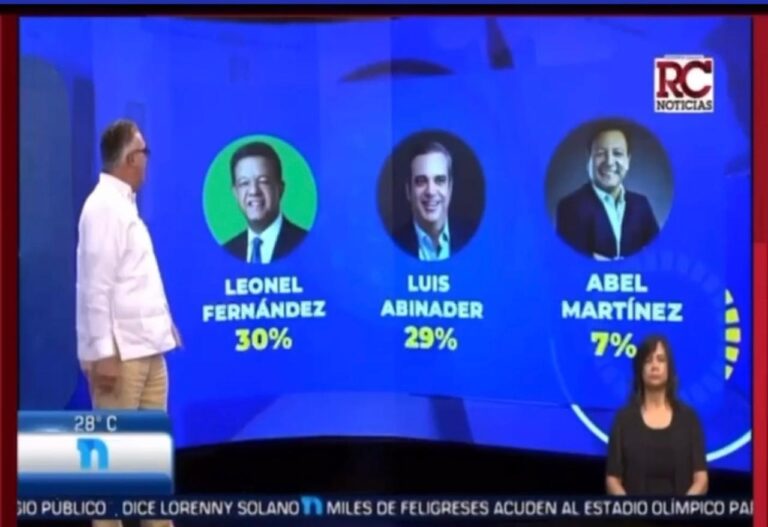 Encuesta da 30% a Leonel Fernández y 29 al Presidente Luis Abinader en preferencia electoral