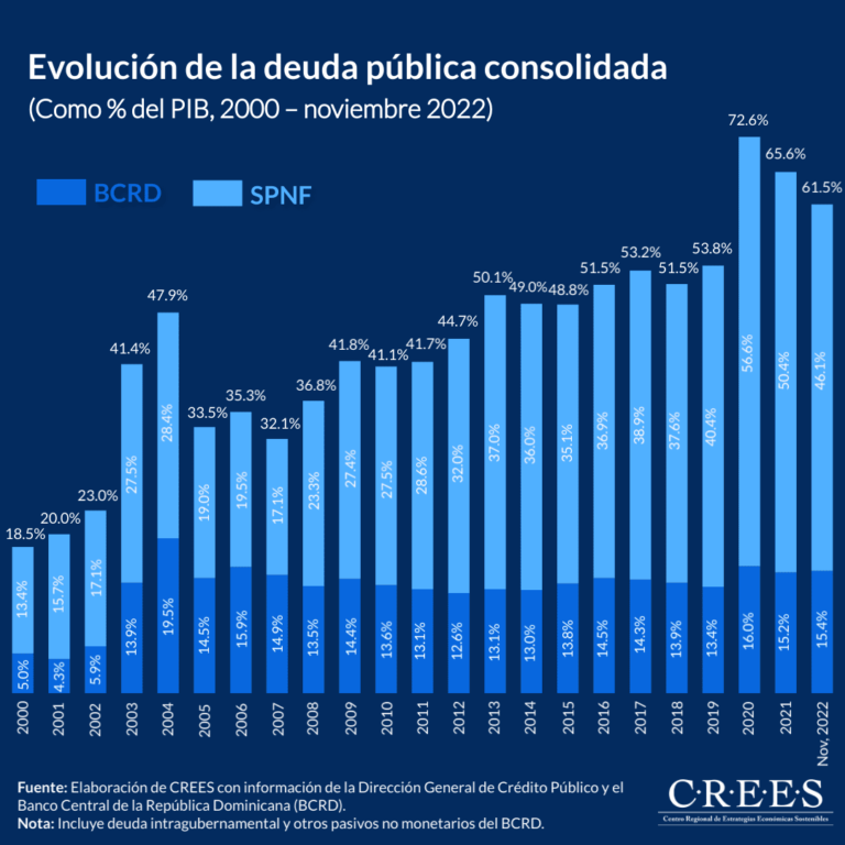 CREES dice deuda pública consolidada creció en 2022 US$7,652.7 millones; equivalente a un 12.3%