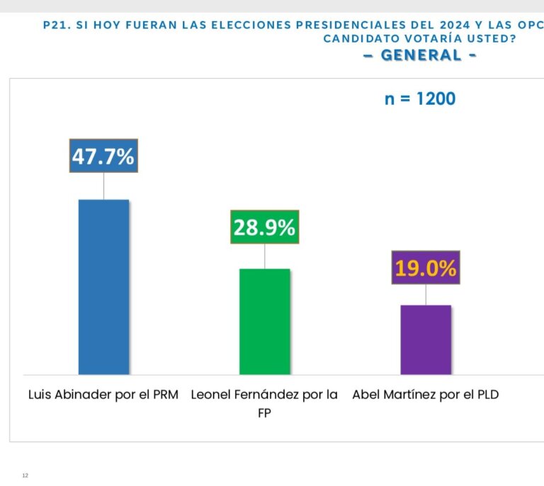 Gallup dice si elecciones fuera hoy Abinader 47.7%, Leonel 28.9 y Abel 19%