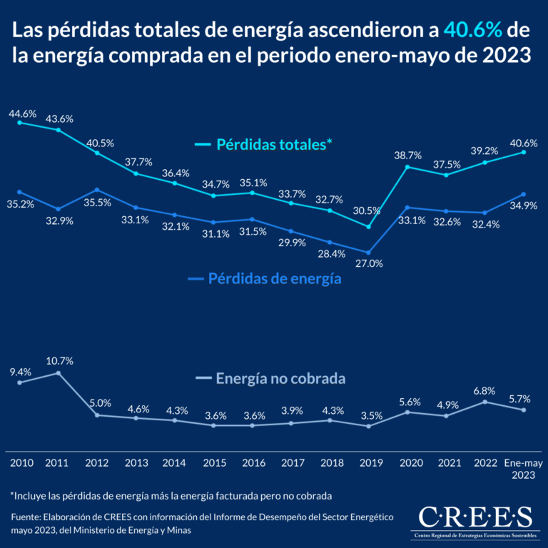 CREES dice las pérdidas totales de energía ascendieron a 40.6% de la energía comprada en el periodo enero-mayo de 2023