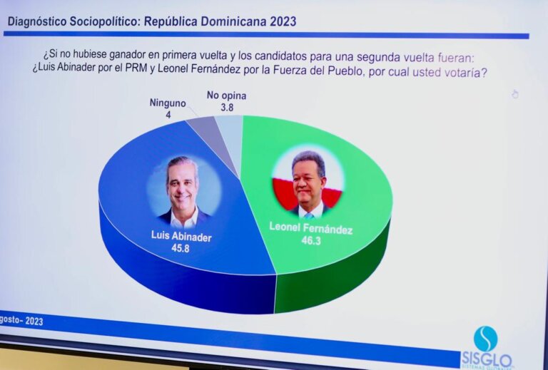 Encuesta SISGLO: Luis Abinader 39%, Leonel Fernández 35.9%, Abel Martínez 16.1%