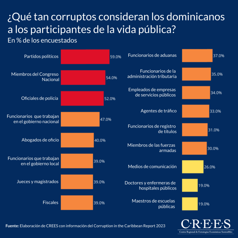 Encuesta: Políticos, congresistas y policías son percibidos como los más corruptos por los dominicanos