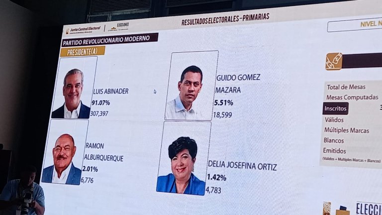 Abinader obtiene  hasta ahora mas del 90 por ciento de los votos