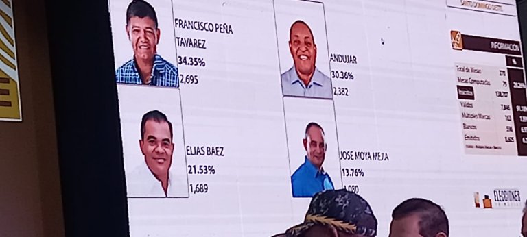 Va ganando Francisco Peña candidatura del PRM en SDO; intento de repostulación de Andujar alcanza poco más del 30%