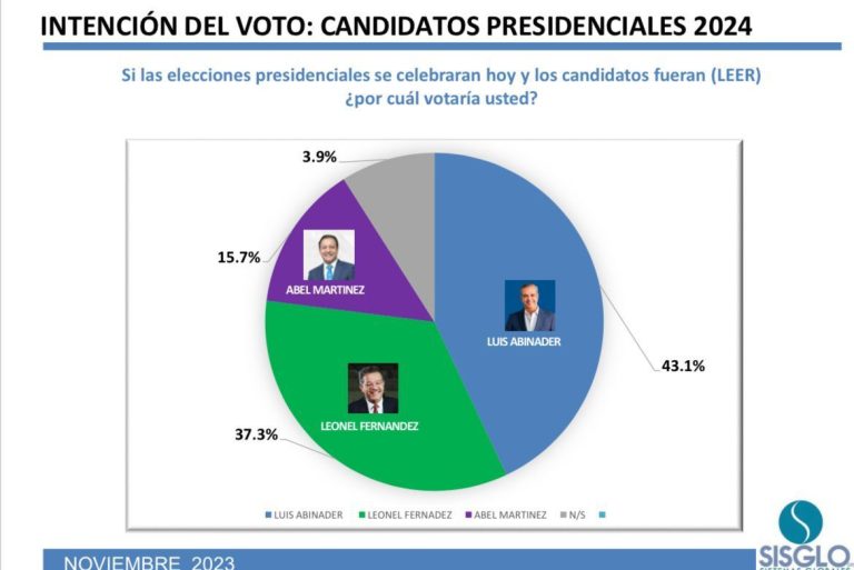 Encuestas SISGLO: Luis Abinader 43.1%, Leonel Fernández 37.3% y Abel Martínez 15.7%