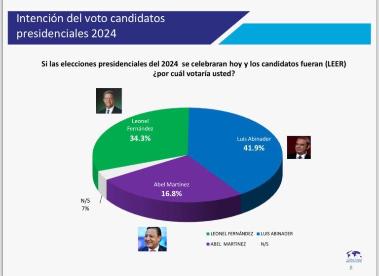 Global Trend Research: LuisAbinader 41.9%, Leonel Fernández 34.3%, Abel Martínez 16.8%