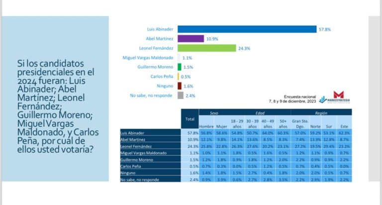 Luis Abinader obtendría 57.8% de votos en elecciones 2024 según encuestadora Markestrategia