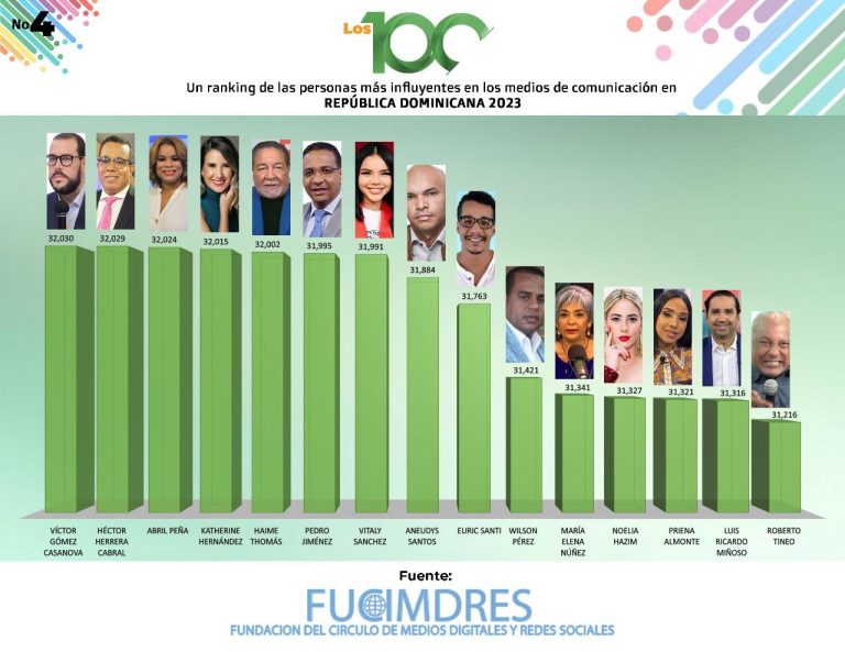 Héctor Herrera entre los 100, un ranking de las personas más influyentes en los medios de comunicación en RD 2023 
