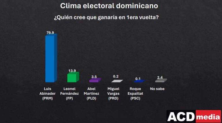 Encuesta de ACDMedia da a Luis Abinader ganador de las elecciones en cualquier escenario