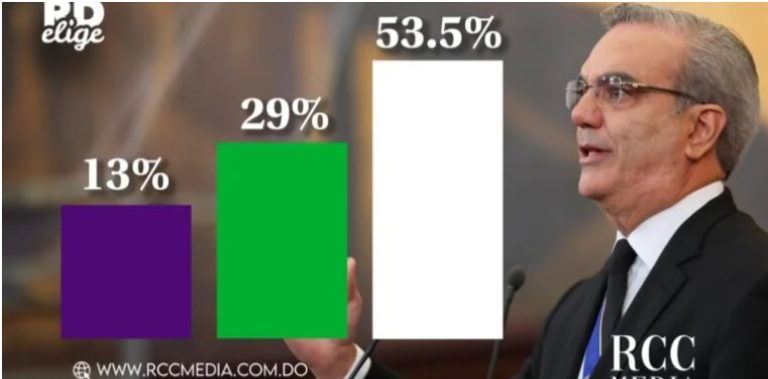 RD ELIGE: Abinader ganaría elecciones presidenciales de mayo con más del 53%