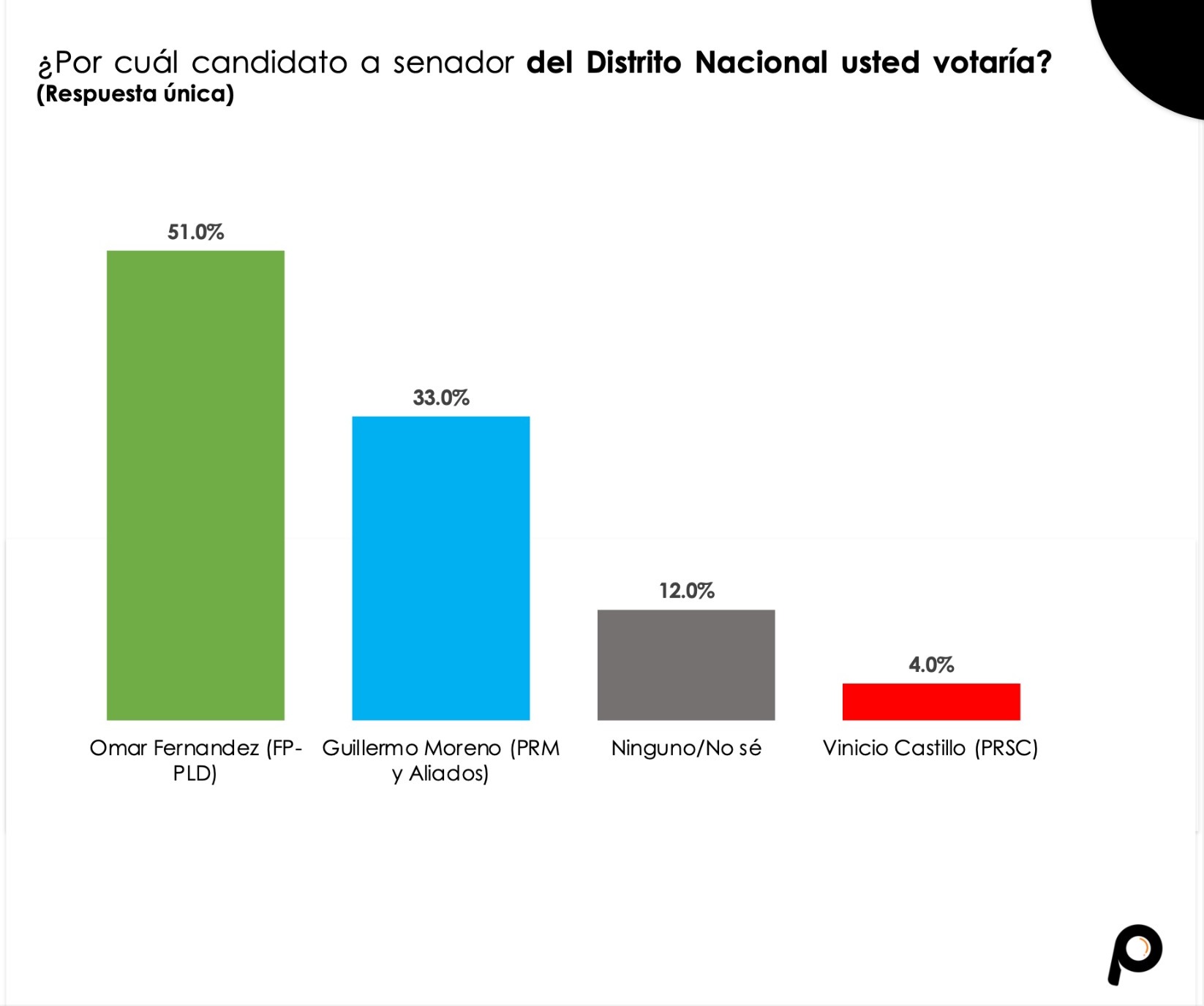 Omar Fernández 51%, Guillermo Moreno 33%, según encuesta Lupa Meter