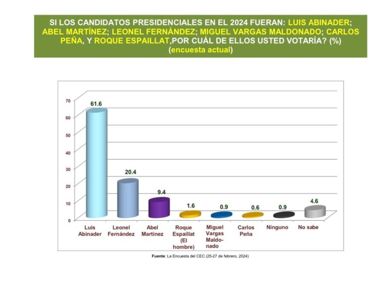 Abinader con una ventaja decisiva del 61.6%, Fernández con 20.4% y Martínez con 9.4%, según datos del Centro Económico del Cibao