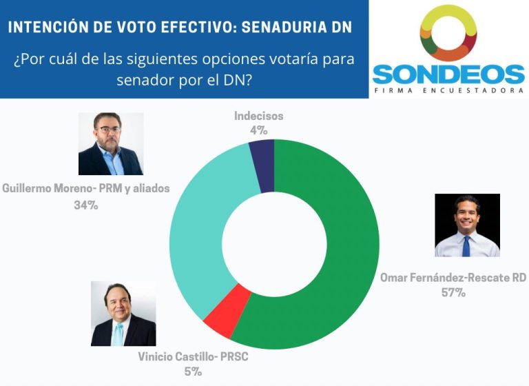 A tres semanas de las elecciones, Omar Fernández 57% y Guillermo Moreno 34% según encuesta Sondeos
