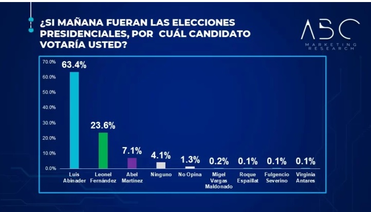 Luis 63.4%, Leonel 23.6% y Abel 7.1%, en encuesta ABC Marketing VI