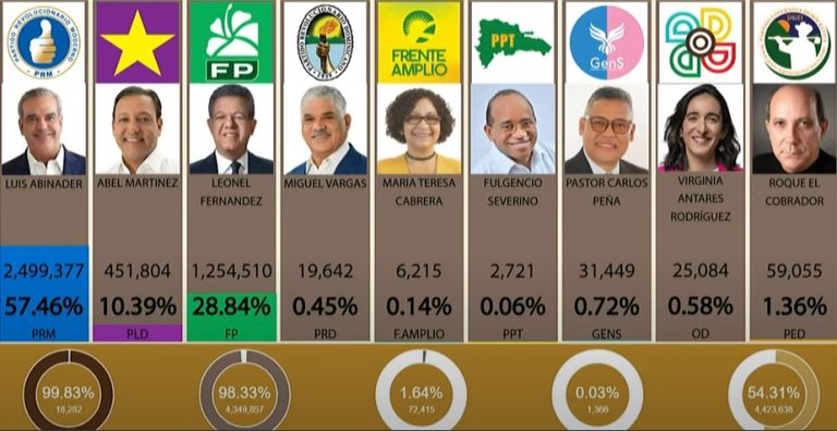 Presidente Abinader acumula 57.4% de los votos, Leonel 28.8 y Abel 10.3%