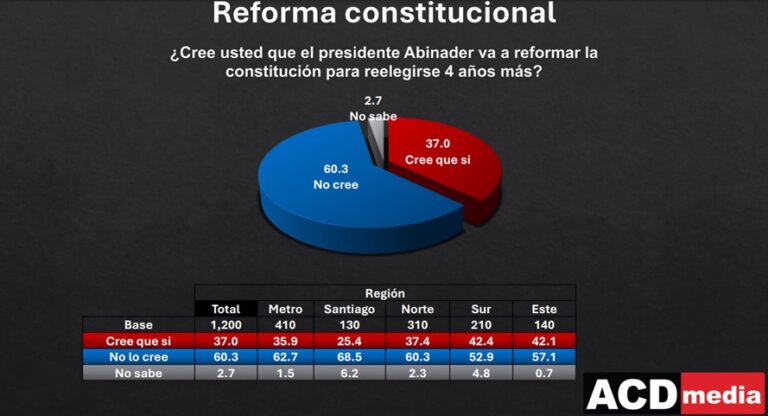 Más del 60% de los dominicanos no cree Abinader reformaría la Constitución para reelegirse otra vez