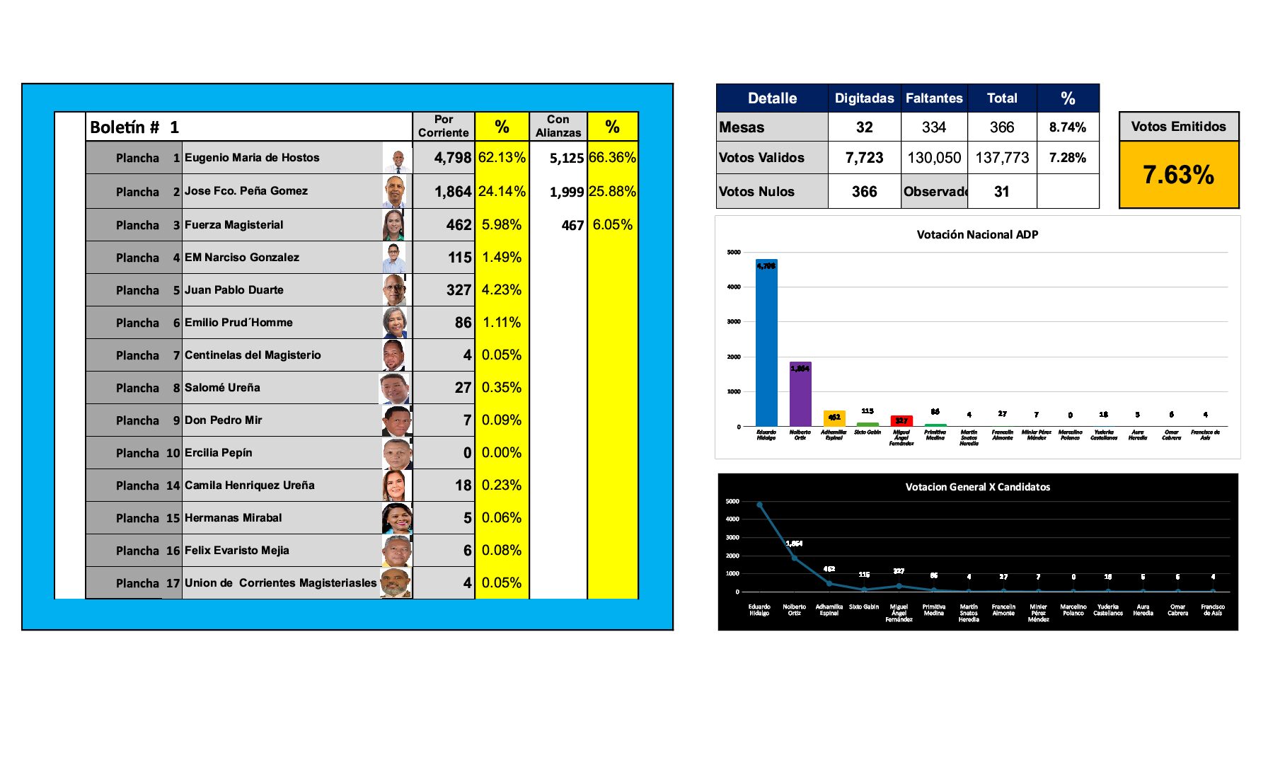 Eduardo Hidalgo barre en elecciones de la ADP