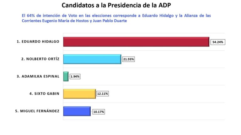 Hidalgo encabeza las preferencias de los maestros con el 64%, según encuesta