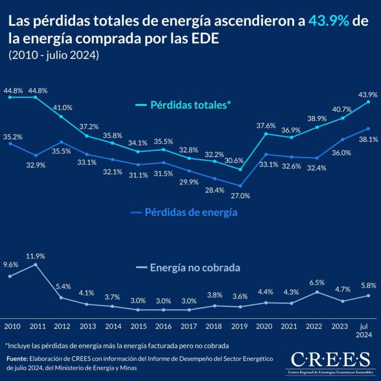 CREES: «Pérdidas de las EDE se disparan al 44% equivalente a US$742 millones energía comprada y no cobrada a usuarios