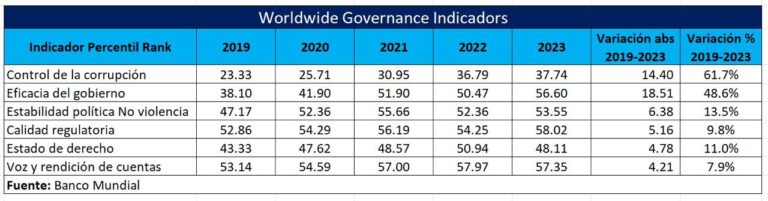 República Dominicana avanza en los Indicadores de Gobernanza Mundial (WGI) del Banco Mundial