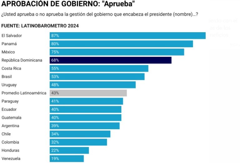El 68% de los dominicanos aprueba la gestión del Presidente Luis Abinader, según el Latinobarómetro 2024