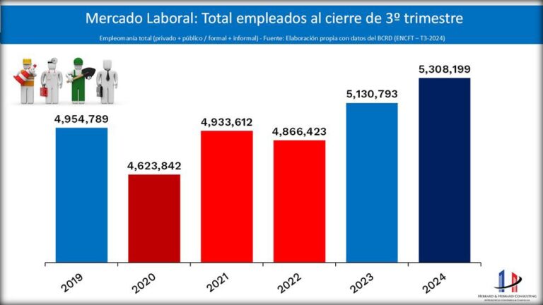 Gobierno informa el 2024 finaliza con 5.3 millones de empleos, un récord laboral desde el 2019
