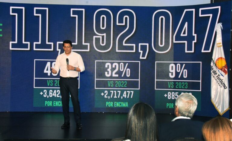 En el 2024, RD recibió 11,192,042 turistas, un 9% más que en 2023