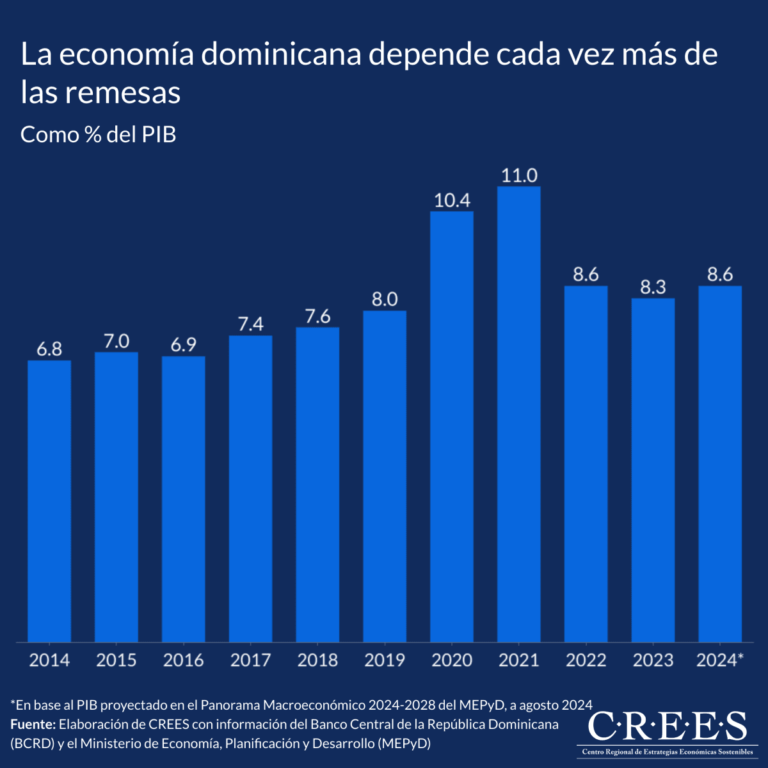 CREES: La economía dominicana depende cada vez más de las remesas