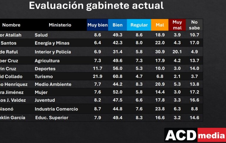 David Collado y Kelvin Cruz siguen a la cabeza de funcionarios mejor valorados por la población