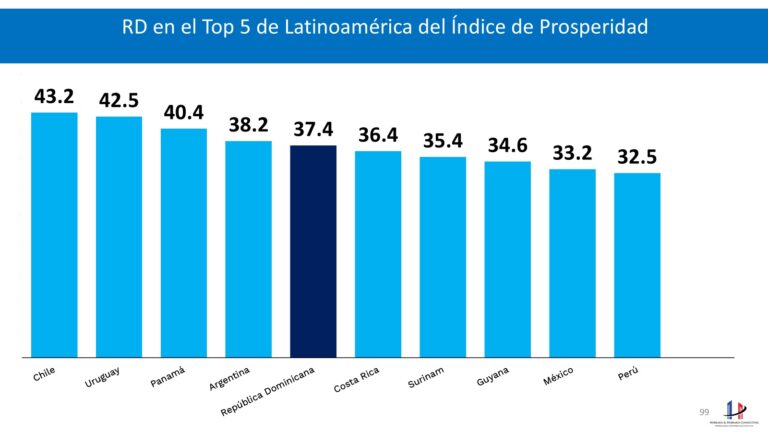 República Dominicana se posiciona entre los cinco países más prósperos de América Latina y el Caribe, según nuevo índice internacional