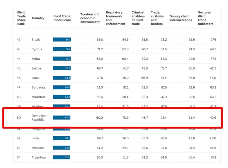 Empresa americana Philip Morris reconoce liderazgo de República Dominicana en lucha contra el comercio ilícito