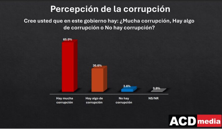 Al menos 65 de cada cien dominicanos está seguro de que hay mucha corrupción en el Gobierno del PRM