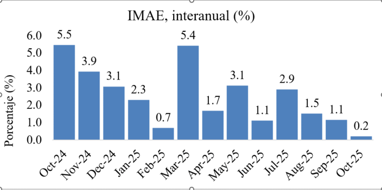 Reportaje- Crecimiento de la economía fue nulo en octubre y se espera que apenas pase del 2% este año