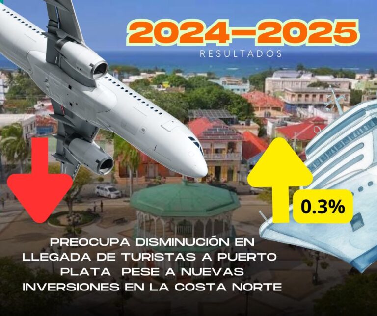 Preocupa disminución en llegada de turistas a Puerto Plata pese a nuevas inversiones en la costa norte